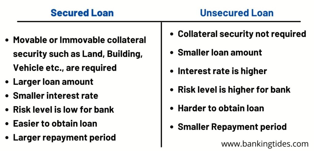 Difference between Secured and Unsecured loans