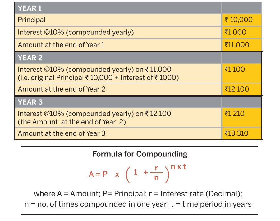How to calculate compound interest?