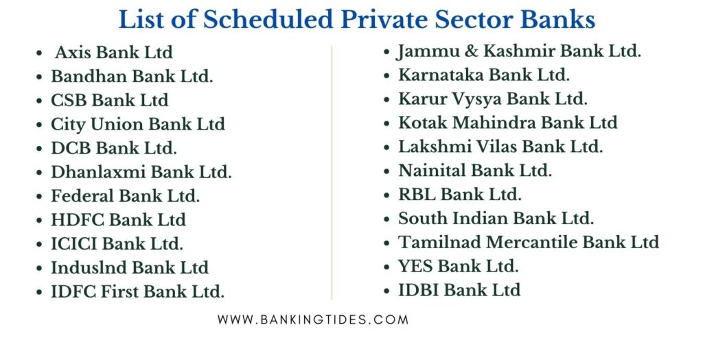 List of Private Sector Banks